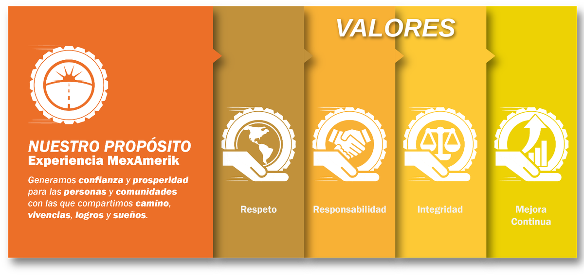 Nuestro propósito, Experiencia MexAmerik: generamos confianza y prosperidad para las personas y comunidades con las que compartimos camino. Valores: respeto, responsabilidad, integridad y mejora continua.