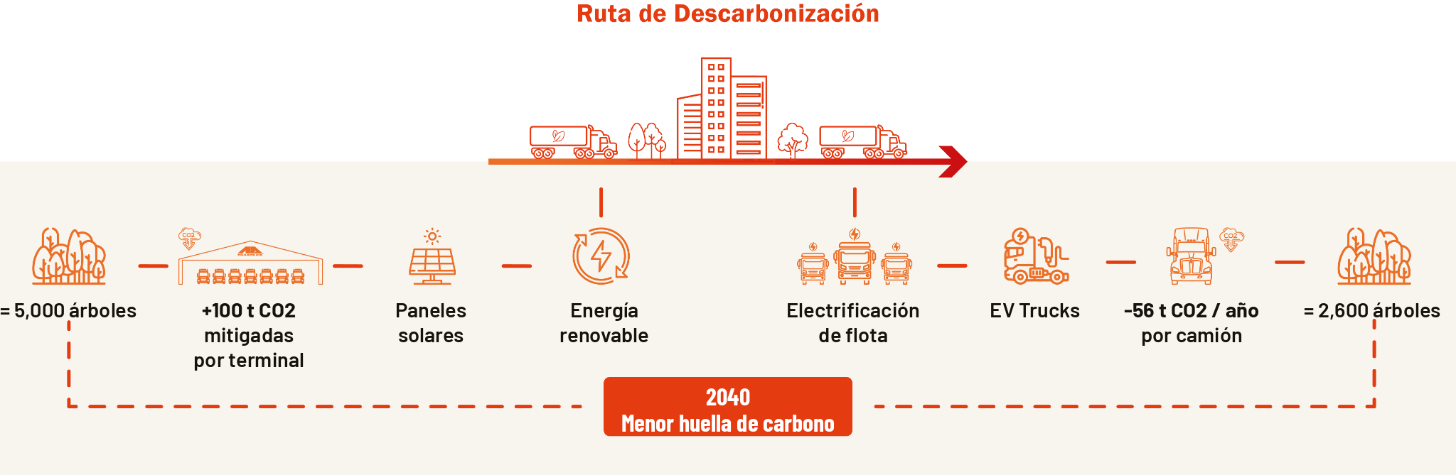 Ruta de descarbonización: paneles solares y energía renovable en terminales, más de 100 toneladas de CO2 mitigadas por terminal, electrificación de flota y camiones eléctricos que evitan 56 toneladas de CO2 al año por camión, con la meta de una menor huella de carbono en 2040.